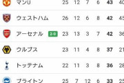 【悲報】プレミアリーグ最新順位表…試合数がバラバラ過ぎて意味不明ｗｗｗｗｗｗｗ