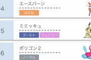 【ポケモン剣盾】ランクマ新シーズン開幕！「暫定使用率トップ40！」【魔境】