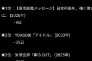 【朗報】高市総理のYouTube動画、1億再生突破ｗｗｗｗｗｗｗｗｗｗ