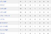 【悲報】バルセロナ、12位…