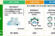 【有能】九州電力、原発稼働率が高いため『家庭用電気代値上げ回避の見通し』を発表！！