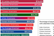 アメリカの移民世帯収入ランキング　日系人は5位、インド系が1位