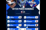 2025年最初のバッターパワーランキングが出たぞ！　大谷翔平は2位　【海外の反応】
