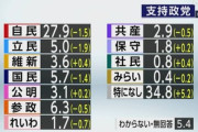 NHKの政党支持率調査､参政党が野党で一番支持される 自民27.9% 参政6.3% 国民民主5.7% 立憲民主5.0%