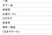 【画像】国内ラーメンTOP10が決まるｗｗｗｗｗｗｗｗｗｗｗｗｗｗｗｗｗｗ