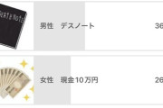 ｢デスノートと現金10万円、どっちが欲しい？｣→男さん、デスノートを選んでしまう