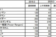 【朗報】ドラゴンボールさん、連載終了して25年目で全盛期を迎える！！！！！！！！！！！！