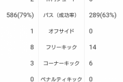 【朗報】サッカー日本代表さん、自分たちのサッカーでは勝っていたｗｗｗ