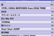 コンサート動員力、その衝撃ランキングｗｗｗ