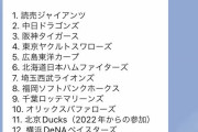 【悲報】AIに野球12球団の名前聞いた結果