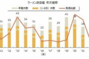 ラーメン屋さん、倒産大幅増　前年比3.5倍