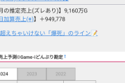 バンドリのガルパ今月史上初1億行かないかも、これもう…一方中国ではmygoがバズって崩壊スターレイルを抜いてセルラン2位に