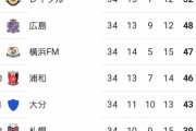 【速報】サガン鳥栖さん、今の時点で昨年の勝ち数に並ぶwwww