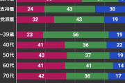 【緊急】18～30代｢消費税引き下げ賛成｣　40代以降｢消費税引き下げ反対｣