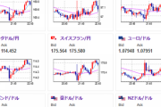 【相場】米PPI悪化で米債利回り下落　ただそれでも強いドルと円の弱さでドル円は全モ
