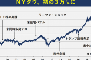 NYダウ終値が史上初の3万ドル超え