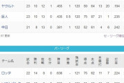 ●●●●●中日 ●●●読売 ●●東京 広島 阪神○○○ 横浜○○○○○○○