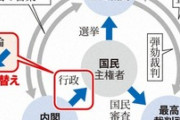 【炎上】ラサール石井、官邸HPの三権分立図が「内閣上位」「国民を束縛」のようだと批判