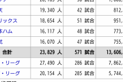 【８/２終了時】プロ野球動員数ランキグン阪神ダントツ1位www