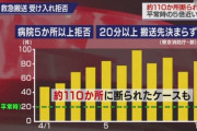 【医療崩壊】新型コロナ疑いで緊急搬送の患者、１１０箇所の病院で受け入れ拒否