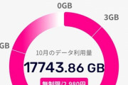 楽天モバイル民､1ヶ月で17743.86GBも使ってしまうｗｗｗｗ