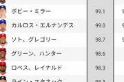 【朗報】我らがfujiさん、MLB平均球速ランキングで11位に浮上