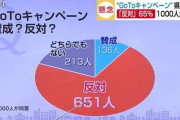 【正論】有識者「GoToキャンペーンに反対する奴は自粛警察と同じ。瀕死の産業で働く人々の心を踏みにじっています」