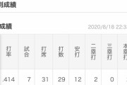 堂林翔太、6月「.414」→7月「.340」→8月「.157」で現在打率「.299」