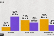 【悲報】ロンドンの殺人犯の48%、人口がたった13%しかいない黒人だったｗｗｗｗ