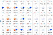 【速報】30℃超えは9月28日頃まで、いよいよ秋到来ｗｗｗｗｗｗｗｗｗｗ