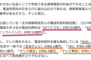 【朗報】菅総理が掲げる携帯電話料金の大幅値下げ、マジで実現しそうｗｗｗｗｗｗｗ
