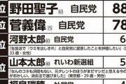 首相になってほしい人ランキングの一位がヤバすぎる