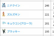 【ポケモンGO】環境を読み解け！レジェンド到達者のPTに「アロキュウ」が多い理由は…？