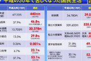 日本人の約７割も日本の衰退を感じていると判明
