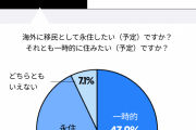 【海外移住】日本の若者 「日本を出て海外に移住したい」40%を超える。 理由は「賃金が低いから」  [田杉山脈★]