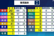 【批判殺到】TBS選挙特番、お茶の間が凍り付いた瞬間がこちら・・・・・