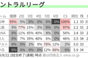 横浜DeNAベイスターズ、優勝確率が0%に・・・