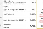 【悲報】ニコニコプレミアム、値上げへ・・・550円→790円に