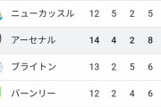 【復活】ワイアーセナル、遂に5位に躍り出るωωωωωωωωωωωωω