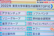 【悲報】東大生の就職先No1、アクセンチュア
