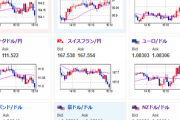 【相場】神田財務官「三者会合を開くつもりはない」他日本市場で気になった材料　ドル円は１５１円台半ば～後半で推移