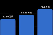 伊藤百花センター期のAKB48、CD初週売上52万→62万→76万枚と右肩上がり！！