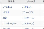 大谷の打率.301(リーグ3位) ←これ