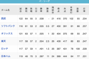 北海道日本ハムファイターズ　46勝70敗3分 勝利.397←こいつが全く話題にならない理由