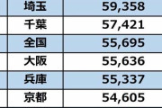 【画像】都道府県別の平均家賃ランキングｷﾀ━━━━(ﾟ∀ﾟ)━━━━!!