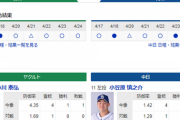 【実況・雑談】 4/25 中日vsヤクルト（神宮）17:30～　先発 小笠原-小川