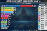 【速報】比例投票先、自民34%、中道9%、国民10%、維新10%