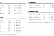 【6/9公示】巨人が坂本などを登録、『特例2022』で菅野らを抹消　ヤクルトは坂口と石川を登録、日ハムは堀を抹消