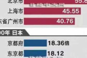 日本と中国の不動産バブルを比較したら中国で大騒ぎにｗｗｗ
