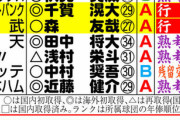 BランクとCランクでFA選手の人気度が全く違う件
